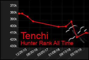 Total Graph of Tenchi