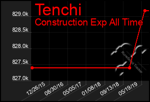 Total Graph of Tenchi