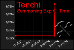 Total Graph of Tenchi