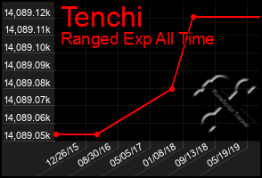 Total Graph of Tenchi