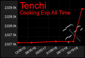 Total Graph of Tenchi