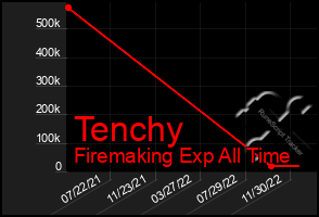 Total Graph of Tenchy