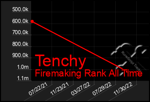 Total Graph of Tenchy