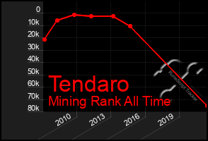 Total Graph of Tendaro