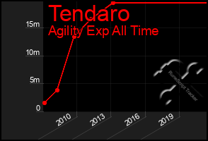 Total Graph of Tendaro