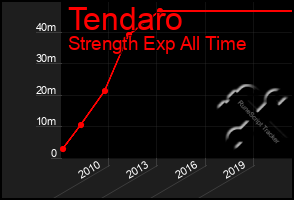 Total Graph of Tendaro