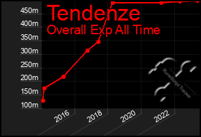 Total Graph of Tendenze