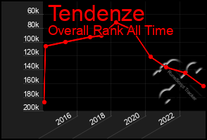 Total Graph of Tendenze