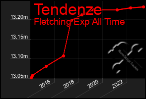Total Graph of Tendenze