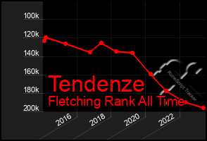 Total Graph of Tendenze