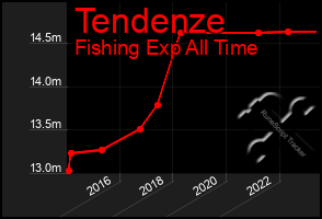 Total Graph of Tendenze