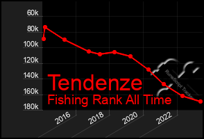 Total Graph of Tendenze
