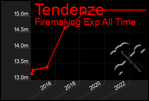 Total Graph of Tendenze