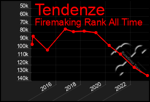 Total Graph of Tendenze