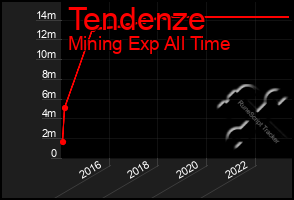 Total Graph of Tendenze