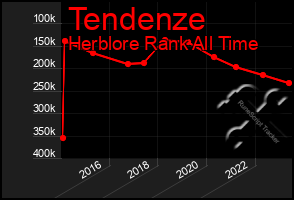 Total Graph of Tendenze