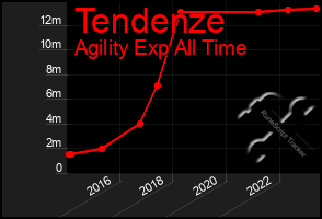 Total Graph of Tendenze