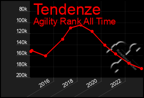 Total Graph of Tendenze