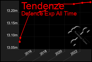 Total Graph of Tendenze