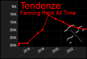 Total Graph of Tendenze