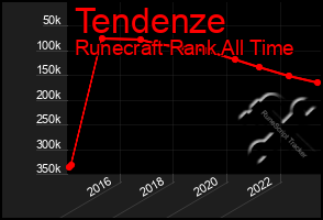 Total Graph of Tendenze