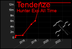 Total Graph of Tendenze