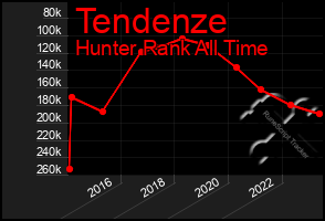 Total Graph of Tendenze