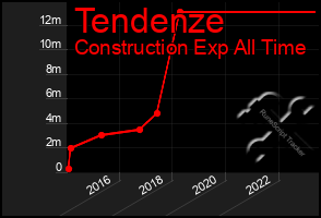 Total Graph of Tendenze