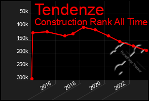 Total Graph of Tendenze