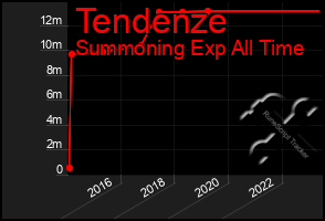 Total Graph of Tendenze