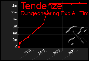 Total Graph of Tendenze