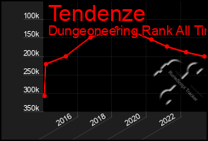 Total Graph of Tendenze