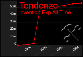 Total Graph of Tendenze