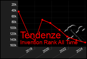 Total Graph of Tendenze