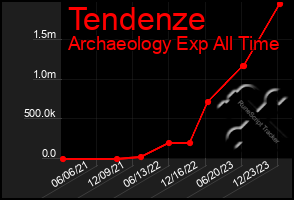 Total Graph of Tendenze