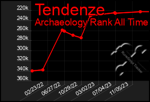 Total Graph of Tendenze