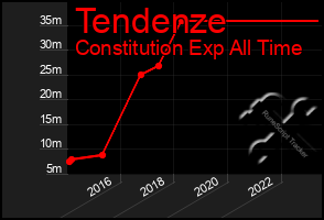 Total Graph of Tendenze