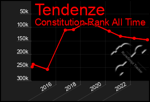 Total Graph of Tendenze