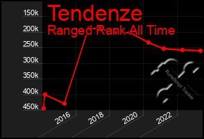 Total Graph of Tendenze