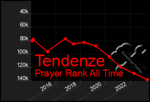 Total Graph of Tendenze