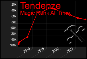 Total Graph of Tendenze
