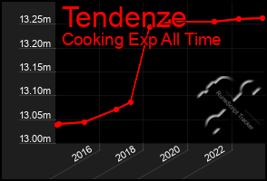 Total Graph of Tendenze