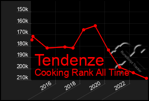 Total Graph of Tendenze