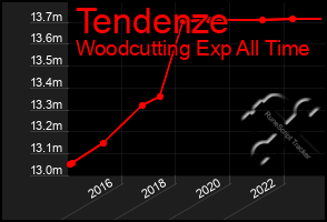 Total Graph of Tendenze