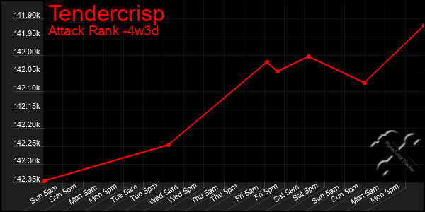 Last 31 Days Graph of Tendercrisp