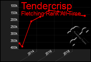 Total Graph of Tendercrisp