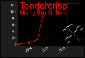 Total Graph of Tendercrisp