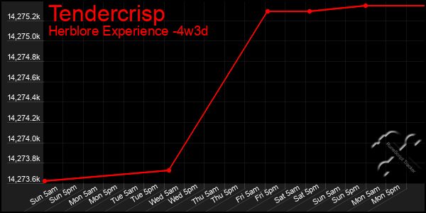 Last 31 Days Graph of Tendercrisp