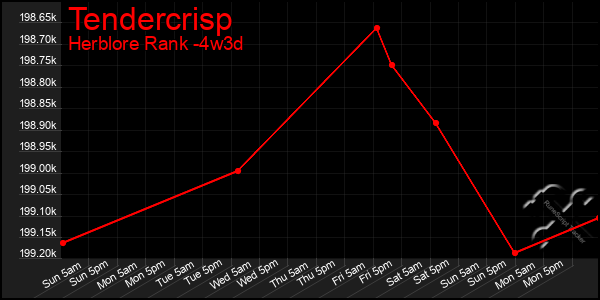 Last 31 Days Graph of Tendercrisp