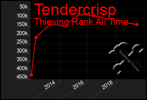 Total Graph of Tendercrisp